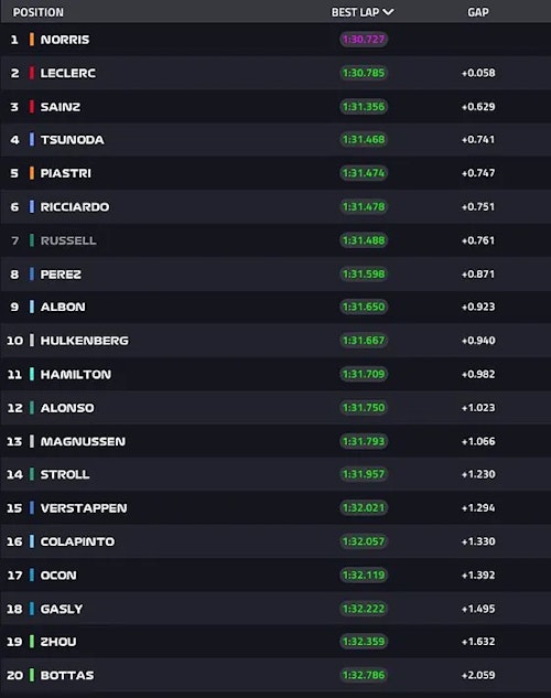 Entrenamientos libres F1 GP Singapur, en directo: resultado y tiempos de Fernando Alonso y Carlos Sainz hoy