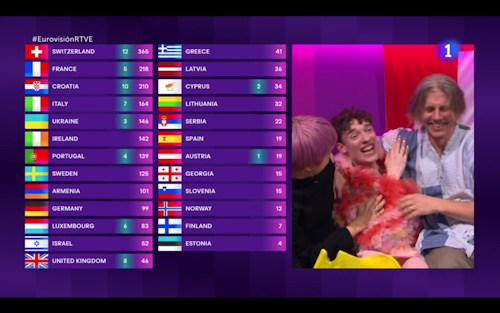 Suiza, ganador de Eurovisión 2024 y resultado de Nebulossa: reacciones a la actuación de España, clasificación final y ranking por países, en directo