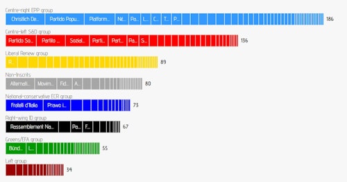 Resultados de las elecciones europeas: quién ha ganado, partidos con representación y reacciones en directo hoy