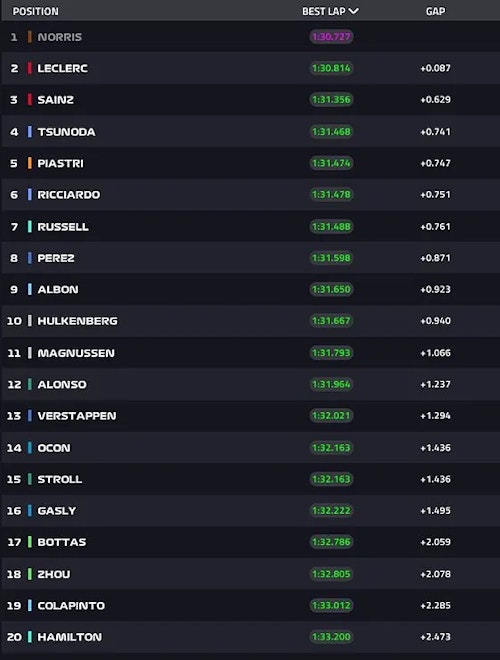 Entrenamientos libres F1 GP Singapur, en directo: resultado y tiempos de Fernando Alonso y Carlos Sainz hoy