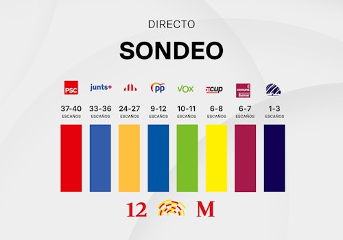 Resultados elecciones Cataluña 2024: Illa ganador con el PSC, pactos para las elecciones y cómo ha quedado el escrutinio de las catalanas, en directo