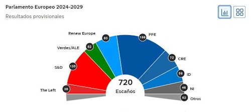 Resultados de las elecciones europeas: quién ha ganado, partidos con representación y reacciones en directo hoy