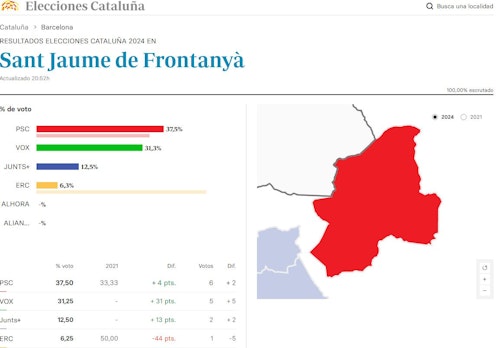 Resultados elecciones Cataluña 2024: Illa ganador con el PSC, pactos para las elecciones y cómo ha quedado el escrutinio de las catalanas, en directo