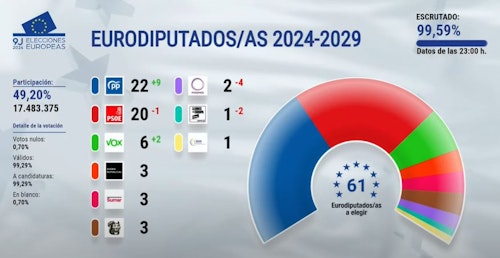 Resultados de las elecciones europeas: quién ha ganado, partidos con representación y reacciones en directo hoy