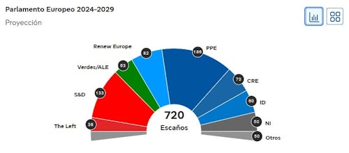 Resultados de las elecciones europeas: quién ha ganado, partidos con representación y reacciones en directo hoy