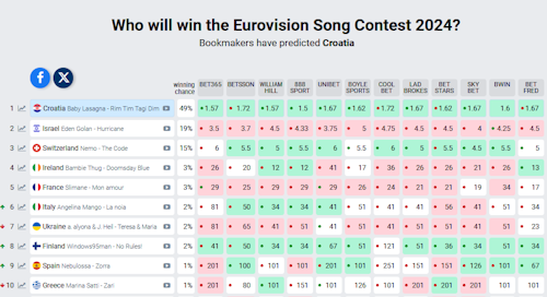 Suiza, ganador de Eurovisión 2024 y resultado de Nebulossa: reacciones a la actuación de España, clasificación final y ranking por países, en directo