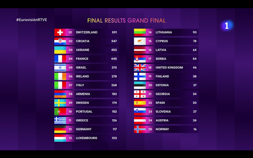 Suiza, ganador de Eurovisión 2024 y resultado de Nebulossa: reacciones a la actuación de España, clasificación final y ranking por países, en directo