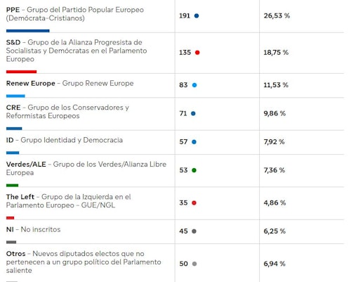 Resultados de las elecciones europeas: quién ha ganado, partidos con representación y reacciones en directo hoy