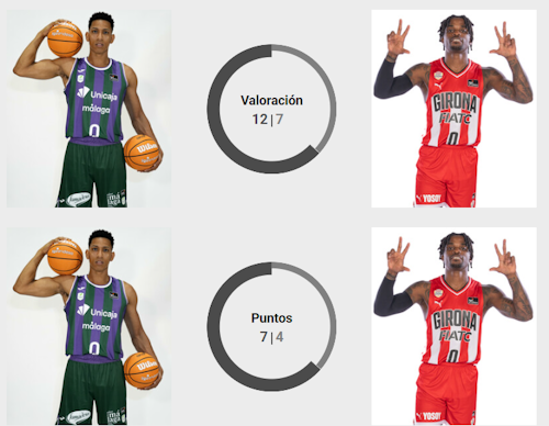 El Unicaja sigue de fiesta y arrolla al Girona (90-73)