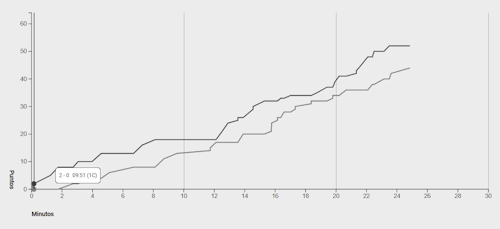 El Unicaja cae en el WiZink y suma su segunda derrota del curso (90-77)