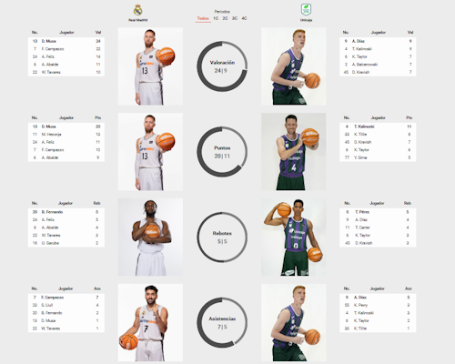 Así hemos contado el primer partido de las semifinales: Unicaja - Real Madrid