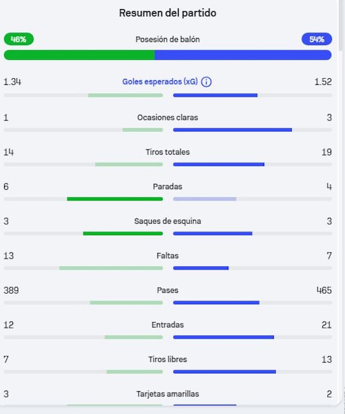 La Real remonta y se lleva los tres puntos tras una extraordinaria segunda parte