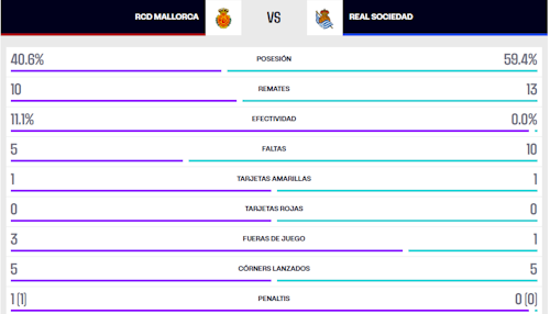 Así te hemos contado el Mallorca - Real Sociedad