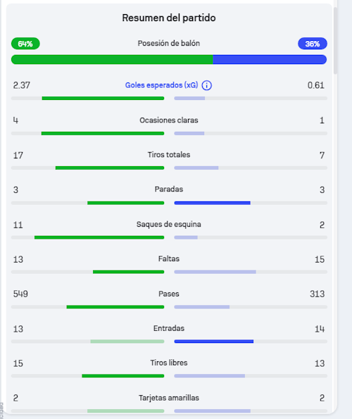 «La Real ha dado un paso adelante en juego y control del partido»