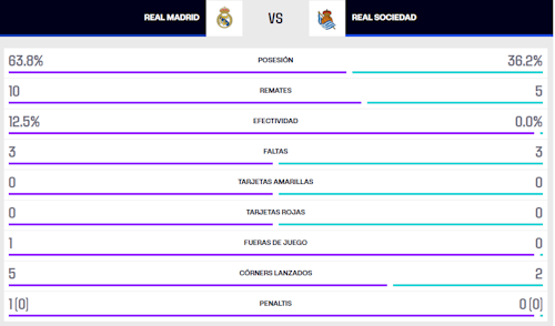 «La Real era el invitado en la fiesta de Modric y Ancelotti»