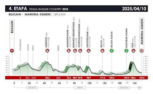 Así te hemos contado la cuarta etapa de la Itzulia