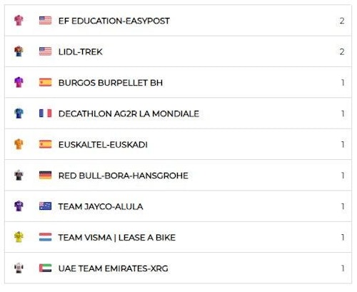 Así te hemos contado la cuarta etapa de la Itzulia