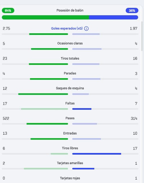 Derrota cruel por la mínima ante el Real Madrid