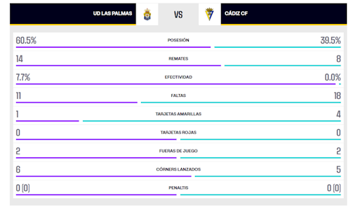 UD Las Palmas - Cádiz CF: partido, goles y resultado, en directo