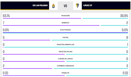 UD Las Palmas - Cádiz CF: partido, goles y resultado, en directo