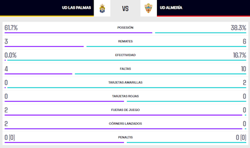 UD Las Palmas - Almería: partido, goles y resultado, en directo