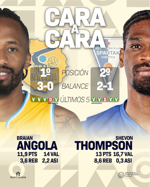 Dreamland Gran Canaria - Spartak: partido y resultado de la BCL, en directo