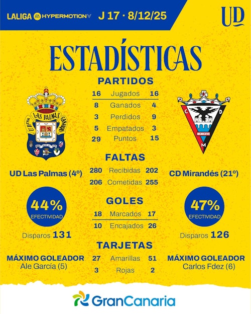 UD Las Palmas - Mirandés: partido, goles y resultado, en directo