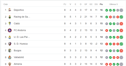 UD Las Palmas - Cádiz CF: partido, goles y resultado, en directo