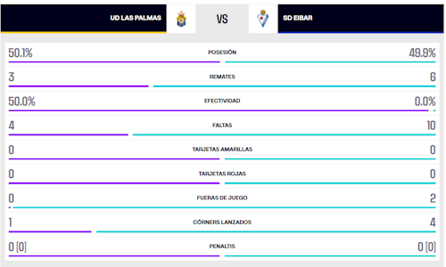 UD Las Palmas - Eibar: partido, goles y resultado, en directo