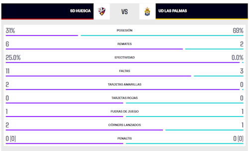 S.D. Huesca - UD Las Palmas: partido, goles y resultado, en directo