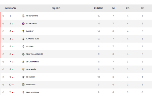 UD Las Palmas - Almería: partido, goles y resultado, en directo