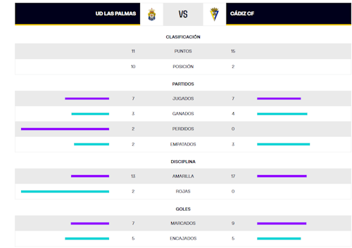 UD Las Palmas - Cádiz CF: partido, goles y resultado, en directo