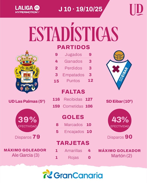 UD Las Palmas - Eibar: partido, goles y resultado, en directo