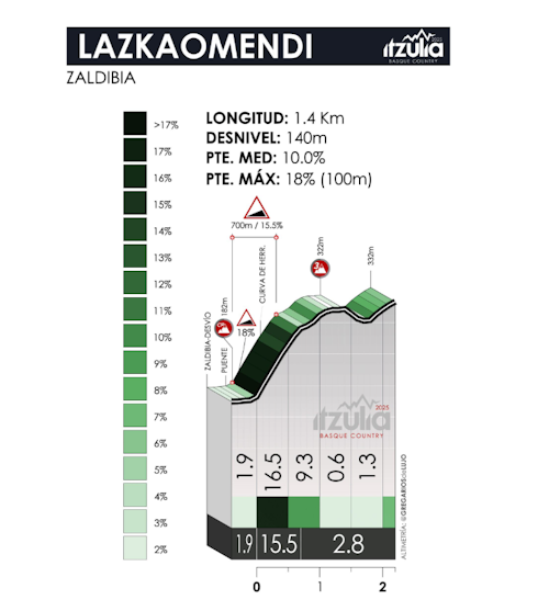 Alex Aranburu es descalificado y se queda sin triunfo de etapa en la Itzulia