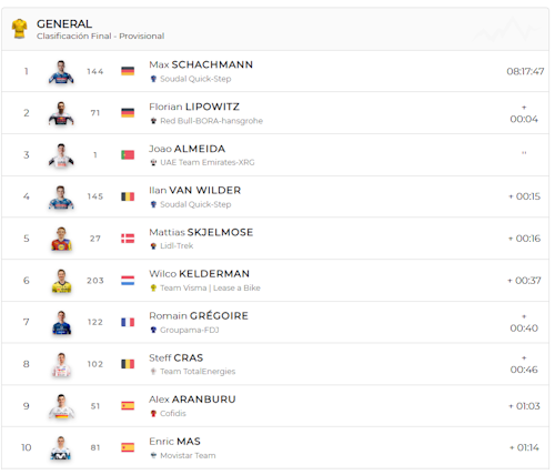 Alex Aranburu es descalificado y se queda sin triunfo de etapa en la Itzulia