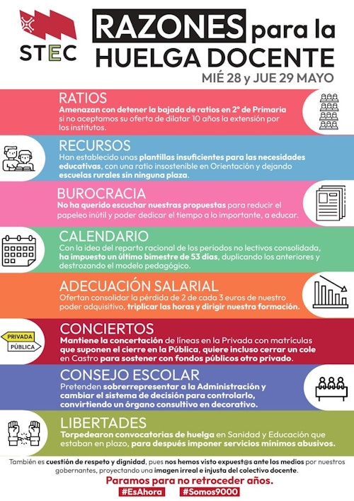 Los sindicatos cifran el seguimiento de la huelga de los docentes en el 52,3%