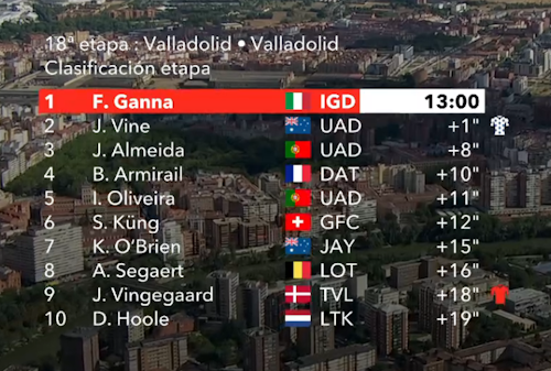 Así te hemos contado la contrarreloj de La Vuelta en Valladolid