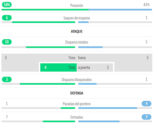 Real Sporting 0-0 Cultural, en directo