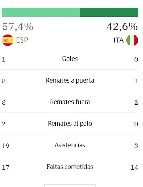 Así hemos narrado el España-Italia