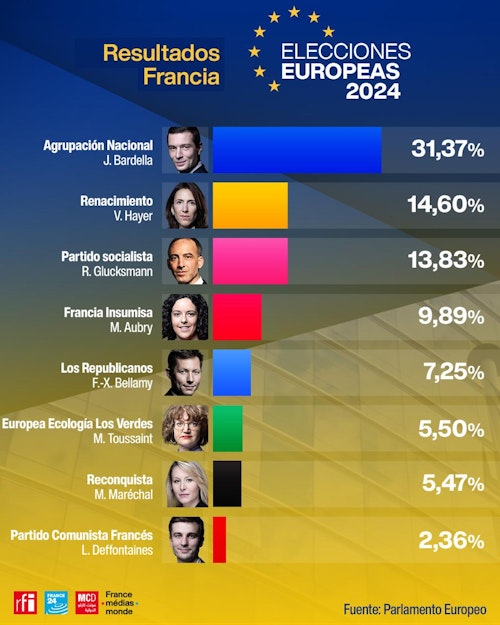 Con el 93%, Agrupación Nacional encabeza votaciones en municipios franceses