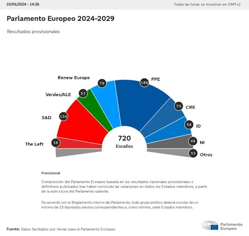 Los últimos resultados provisionales de las elecciones al Parlamento Europeo